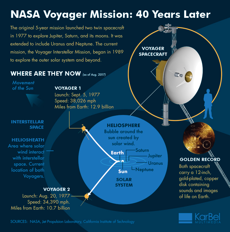 voyager the interstellar mission
