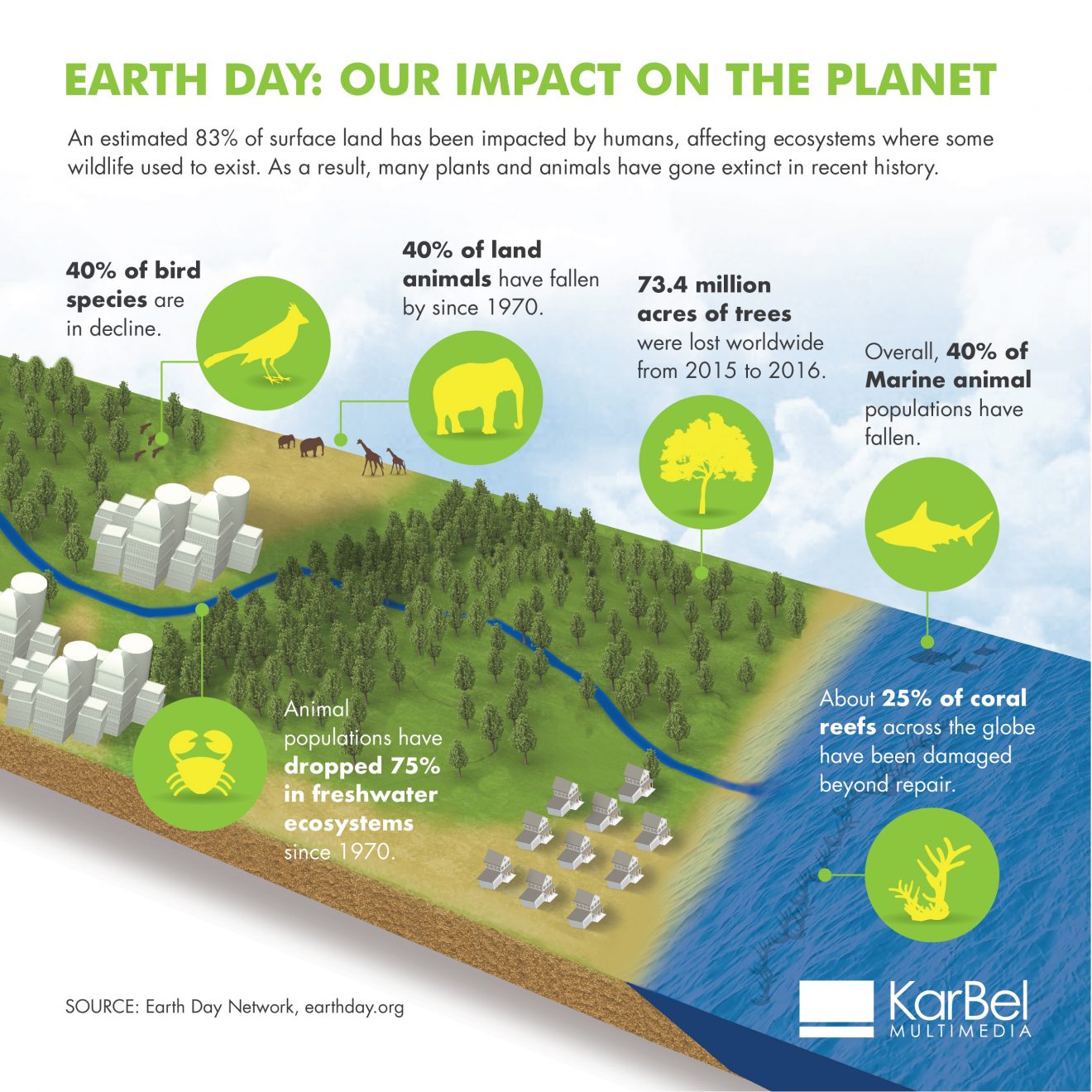 Earth Day Infographic, Human Impact, Wildlife KarBel Multimedia