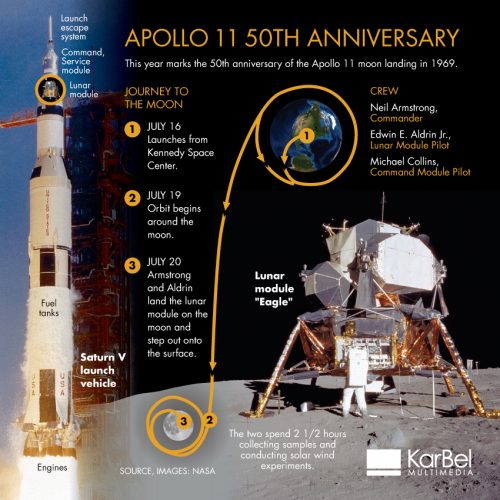 Nasa Apollo 11 | Moon Landing, 50th Anniversary | KarBel Multimedia