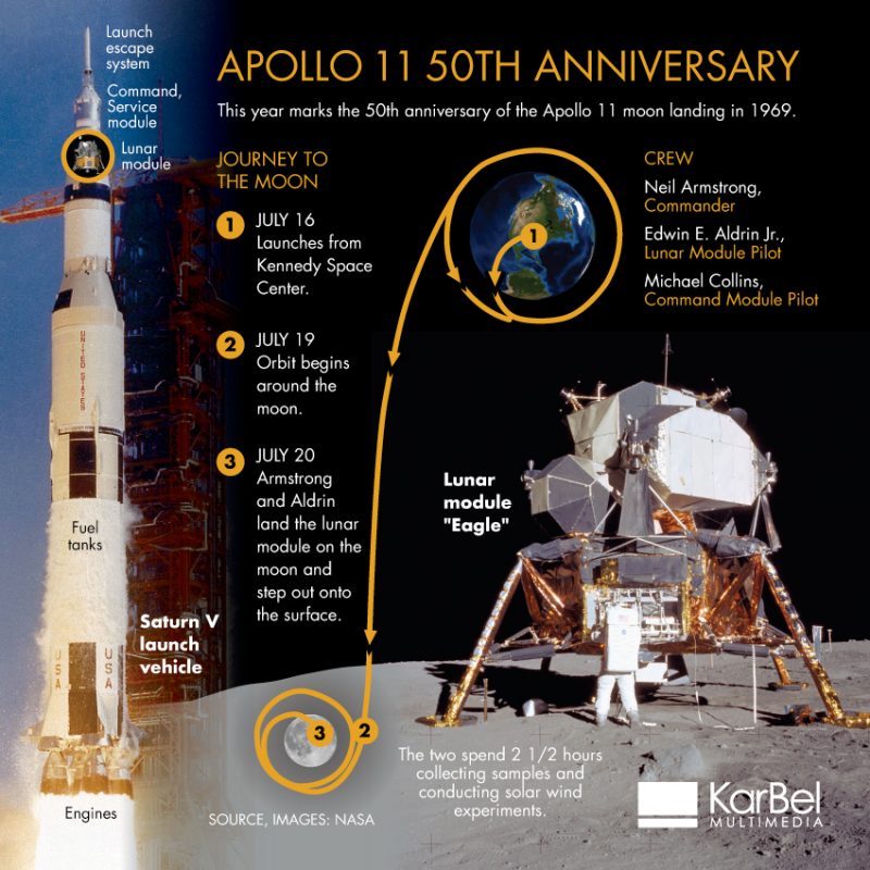 Nasa Apollo 11 Moon Landing, 50th Anniversary KarBel Multimedia